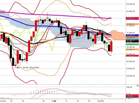 5月13日日経225先物後場の日足チャート