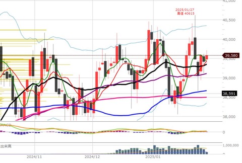 0131ナイトの日足チャート
