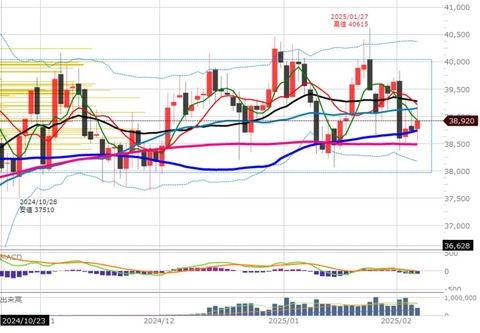 0206前場の日足チャート