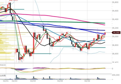 0206後場の1時間足チャート