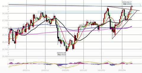 0415ナイトの日足チャート