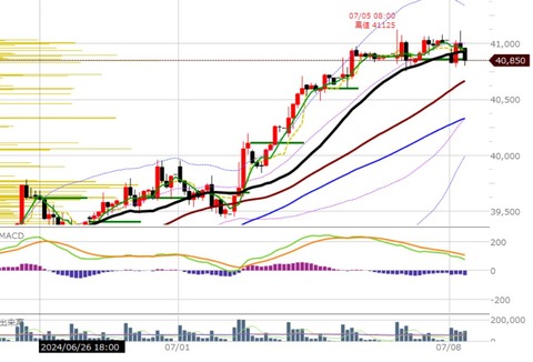 0708後場の2時間足チャート