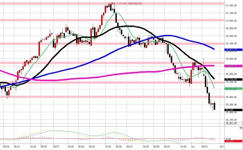 7月1日日経225先物後場の1時間足チャート
