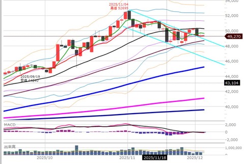 1202後場の日足チャート