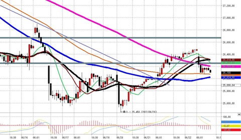 6月22日日経225先物後場の1時間足チャート