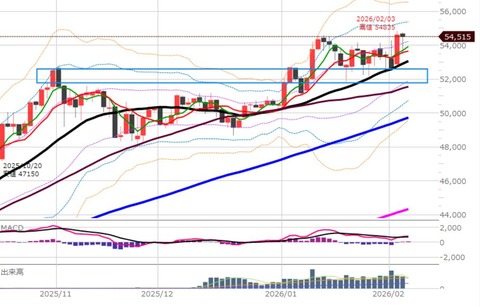 0204後場の日足チャート