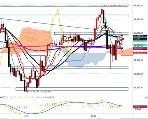 0328後場の日足チャート