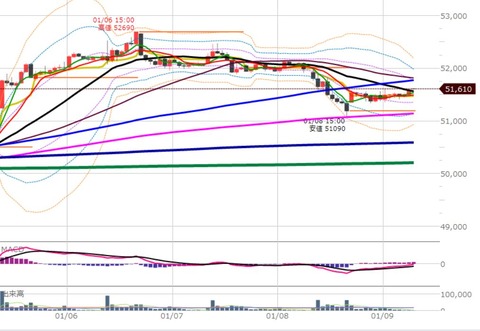 0109ナイトの1時間足チャート