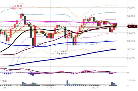 1113前場の1時間足チャート