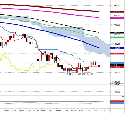 9月16日日経225先物前場の5分足チャート