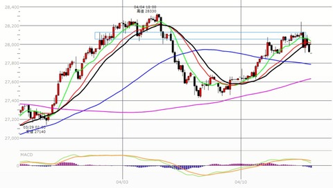 0413ナイトの2時間足チャート
