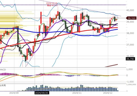 1210ナイトの日足チャート2