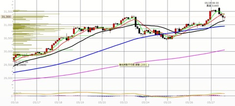 0529後場の2時間足チャート