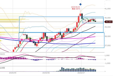 0711前場の日足チャート