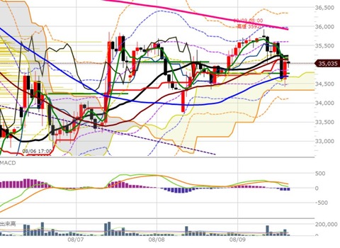 0809後場の1時間足2チャート