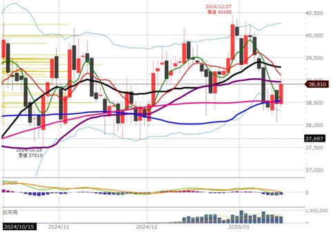 0120後場の日足チャート