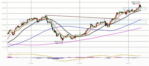 0418後場の2時間足チャート