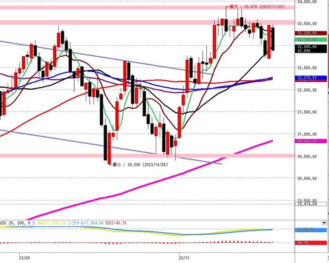 1207前場の日足チャートn