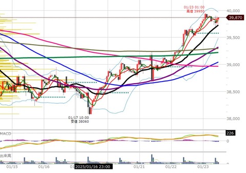0123前場の1時間足チャート