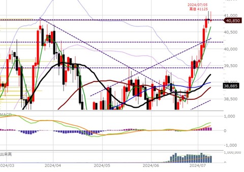 0708後場の日足チャート