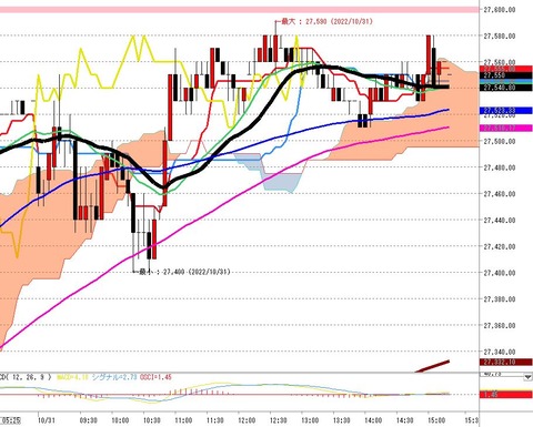 10月31日日経225先物後場の5分足チャート