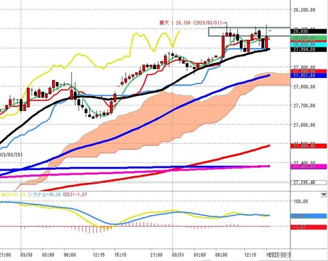 0331後場の30分足チャート