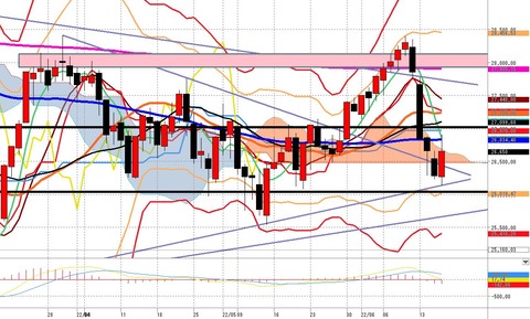 6月16日日経225先物前場の日足チャート