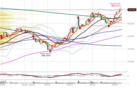 0425ナイトの1時間足チャート