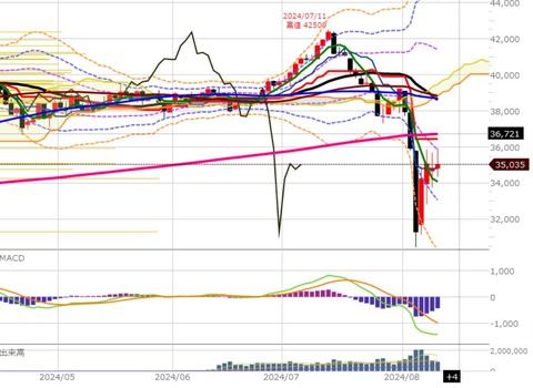 0809後場の日足2チャート