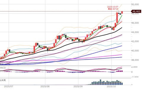 1009前場の日足チャート