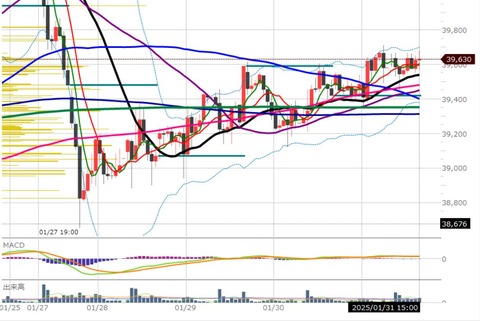 0131後場の1時間足チャート
