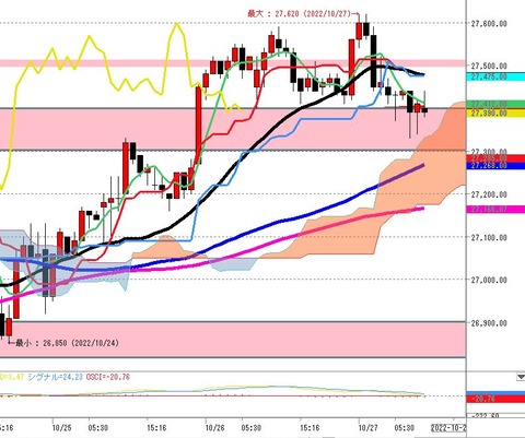 10月27日日経225先物前場の1時間足チャート
