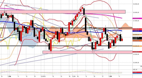 7月13日日経225先物の日足チャート2