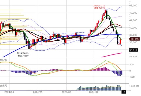 0729後場の日足1チャート