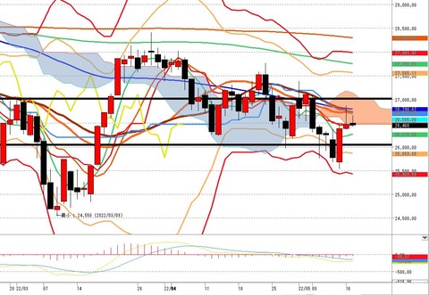 5月17日　日経225先物日足チャート