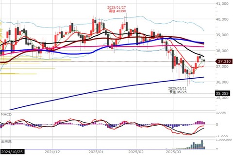 0324ナイトの日足チャート