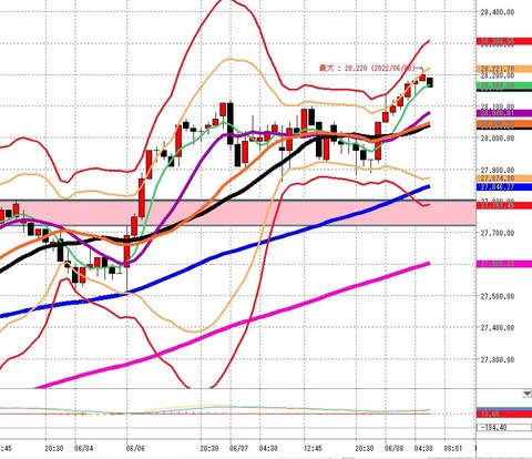 6月8日　日経225先物1時間足チャート