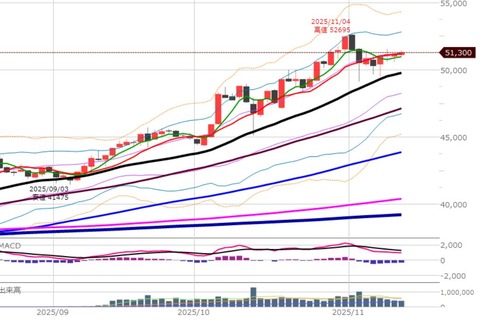 1113後場の日足チャート