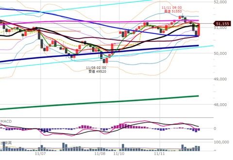 1111後場の1時間足チャート