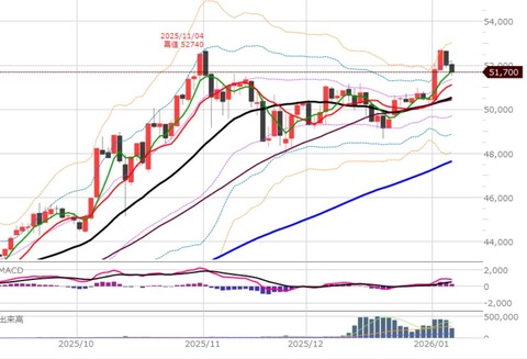 0108前場の日足チャート