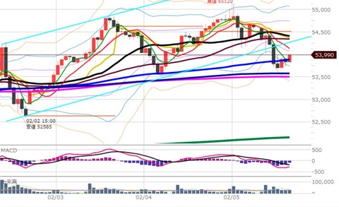 0205後場の1時間足チャート