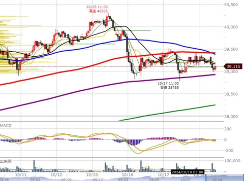 1018前場の1時間足チャート２