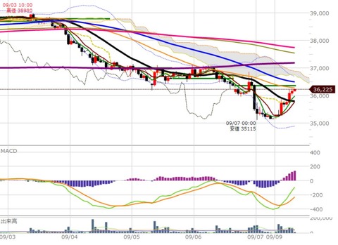 0909後場の1間足2チャート