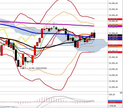 4月22日　日経225先物後場の日足チャート