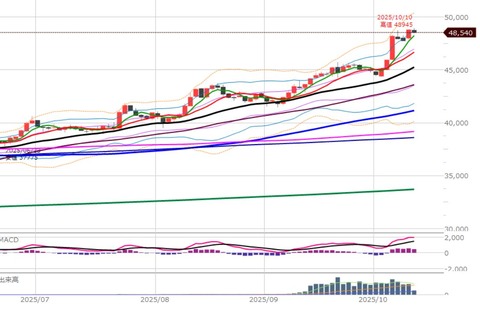 1010ナイトの日足チャート