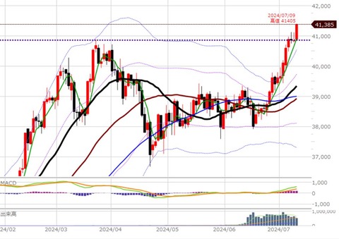 0709前場の日足チャート