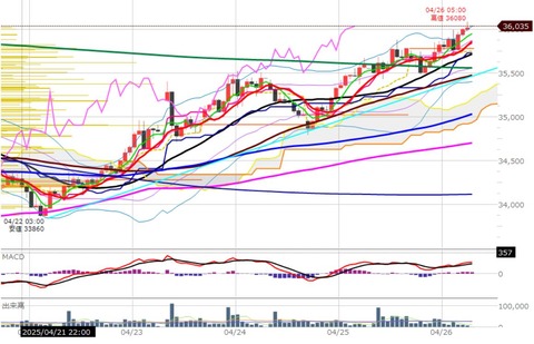 0428ナイトの1時間足チャート