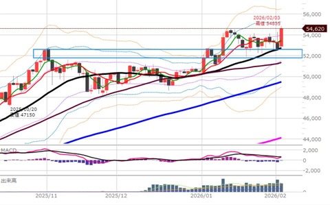0203後場の日足チャート