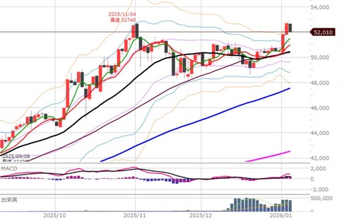 0107後場の日足チャート
