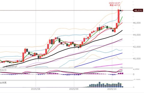 1008ナイトの日足チャート